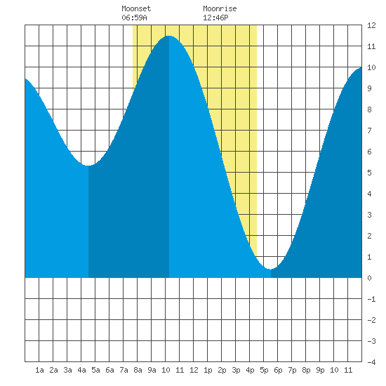 Tlevak Narrows tide chart for Thursday, February 2, 2023