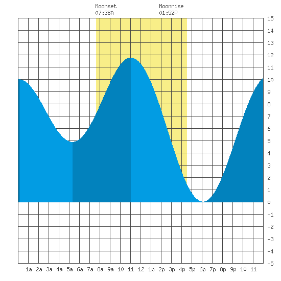 Tlevak Narrows tide chart for Friday, February 3, 2023