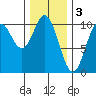 Tlevak Narrows tide chart for Friday, February 3, 2023