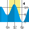 Tlevak Narrows tide chart for Saturday, February 4, 2023