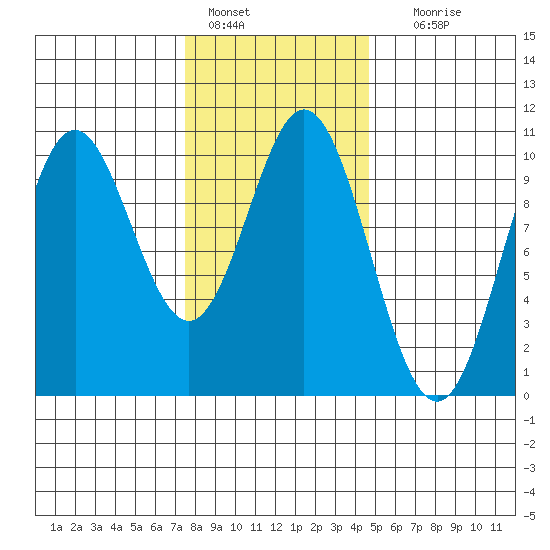 Tlevak Narrows tide chart for Tuesday, February 7, 2023