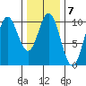 Tlevak Narrows tide chart for Tuesday, February 7, 2023