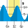 Tlevak Narrows tide chart for Thursday, February 9, 2023