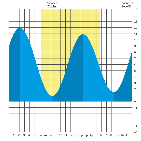 Tlevak Narrows tide chart for Friday, March 10, 2023