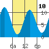 Tlevak Narrows tide chart for Friday, March 10, 2023