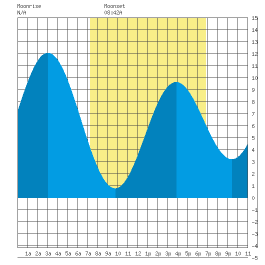 Tlevak Narrows tide chart for Sunday, March 12, 2023