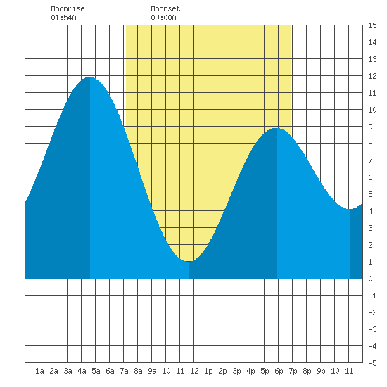Tlevak Narrows tide chart for Monday, March 13, 2023