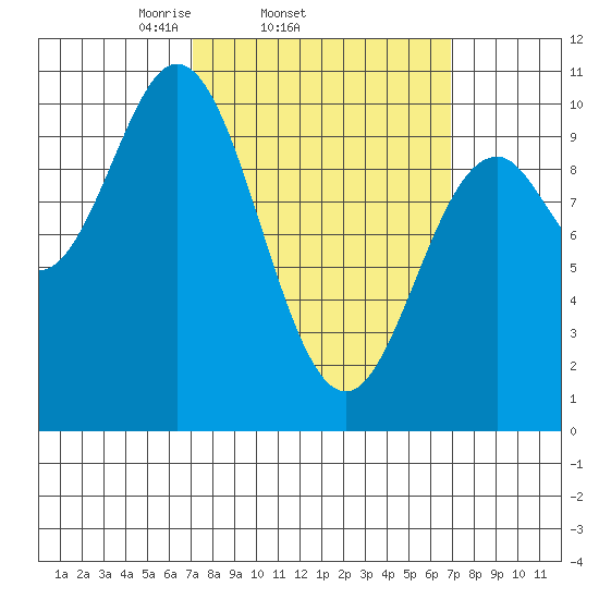 Tlevak Narrows tide chart for Wednesday, March 15, 2023