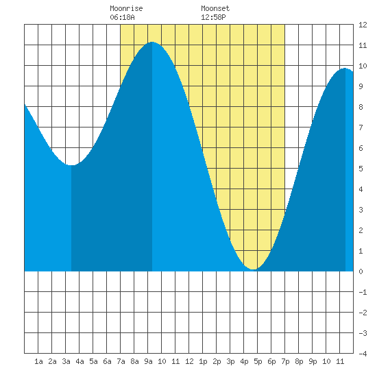 Tlevak Narrows tide chart for Friday, March 17, 2023