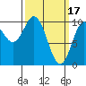 Tlevak Narrows tide chart for Friday, March 17, 2023