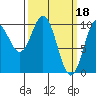 Tlevak Narrows tide chart for Saturday, March 18, 2023