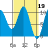 Tlevak Narrows tide chart for Sunday, March 19, 2023