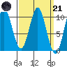Tlevak Narrows tide chart for Tuesday, March 21, 2023