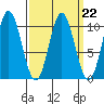 Tlevak Narrows tide chart for Wednesday, March 22, 2023