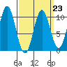 Tlevak Narrows tide chart for Thursday, March 23, 2023