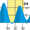 Tlevak Narrows tide chart for Friday, March 24, 2023