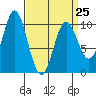 Tlevak Narrows tide chart for Saturday, March 25, 2023