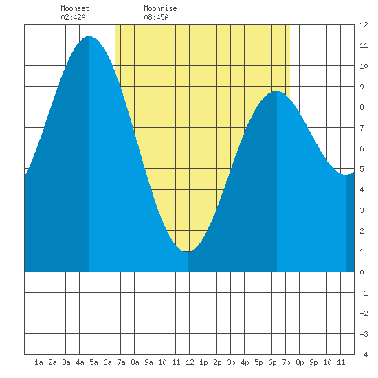 Tlevak Narrows tide chart for Monday, March 27, 2023