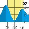 Tlevak Narrows tide chart for Monday, March 27, 2023