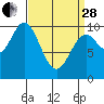 Tlevak Narrows tide chart for Tuesday, March 28, 2023