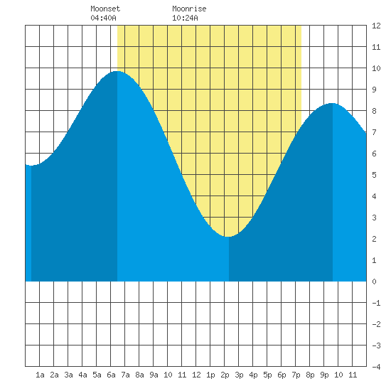 Tlevak Narrows tide chart for Wednesday, March 29, 2023