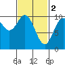 Tlevak Narrows tide chart for Thursday, March 2, 2023