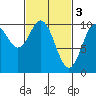 Tlevak Narrows tide chart for Friday, March 3, 2023