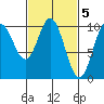 Tlevak Narrows tide chart for Sunday, March 5, 2023