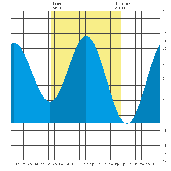 Tlevak Narrows tide chart for Monday, March 6, 2023