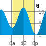 Tlevak Narrows tide chart for Monday, March 6, 2023