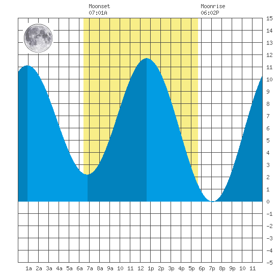 Tlevak Narrows tide chart for Tuesday, March 7, 2023