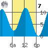 Tlevak Narrows tide chart for Tuesday, March 7, 2023
