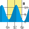 Tlevak Narrows tide chart for Wednesday, March 8, 2023