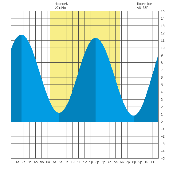 Tlevak Narrows tide chart for Thursday, March 9, 2023