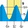 Tlevak Narrows tide chart for Thursday, March 9, 2023