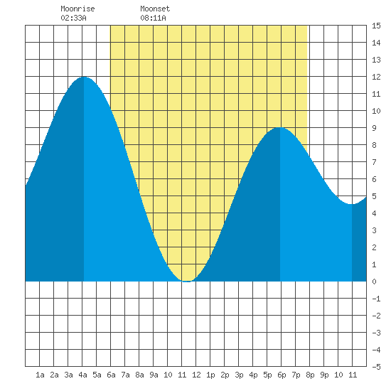 Tlevak Narrows tide chart for Tuesday, April 11, 2023