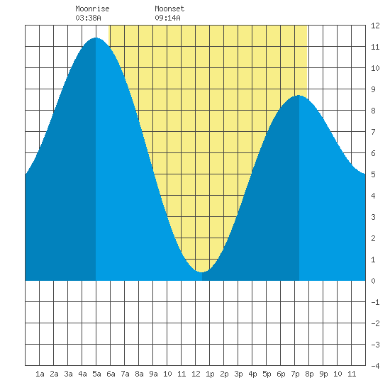 Tlevak Narrows tide chart for Wednesday, April 12, 2023