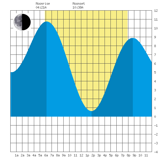 Tlevak Narrows tide chart for Thursday, April 13, 2023