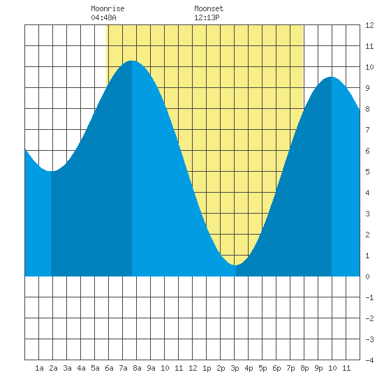 Tlevak Narrows tide chart for Friday, April 14, 2023