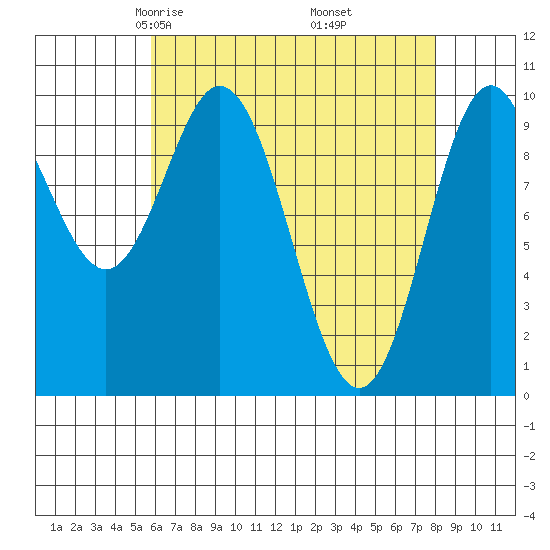 Tlevak Narrows tide chart for Saturday, April 15, 2023