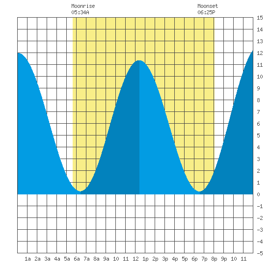 Tlevak Narrows tide chart for Tuesday, April 18, 2023