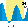 Tlevak Narrows tide chart for Thursday, April 20, 2023