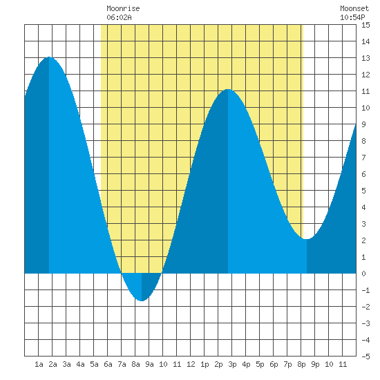 Tlevak Narrows tide chart for Friday, April 21, 2023
