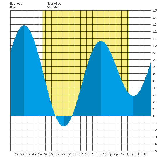 Tlevak Narrows tide chart for Saturday, April 22, 2023