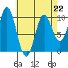Tlevak Narrows tide chart for Saturday, April 22, 2023
