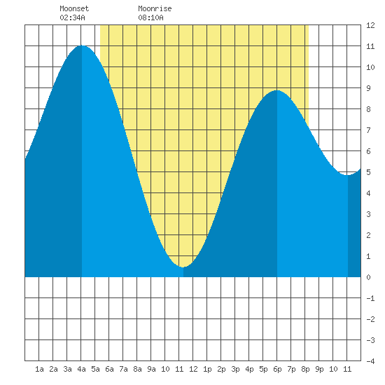 Tlevak Narrows tide chart for Tuesday, April 25, 2023