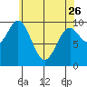 Tlevak Narrows tide chart for Wednesday, April 26, 2023