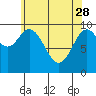 Tlevak Narrows tide chart for Friday, April 28, 2023