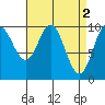 Tlevak Narrows tide chart for Sunday, April 2, 2023