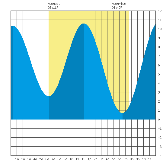 Tlevak Narrows tide chart for Monday, April 3, 2023